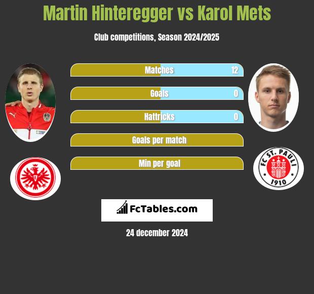 Martin Hinteregger vs Karol Mets h2h player stats