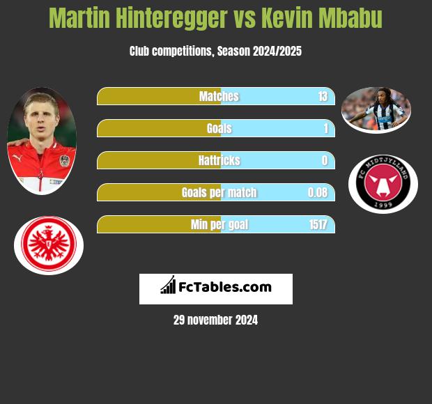 Martin Hinteregger vs Kevin Mbabu h2h player stats