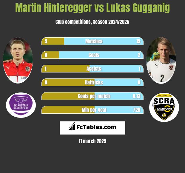 Martin Hinteregger vs Lukas Gugganig h2h player stats