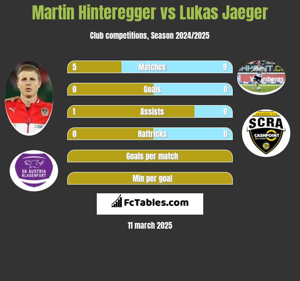 Martin Hinteregger vs Lukas Jaeger h2h player stats