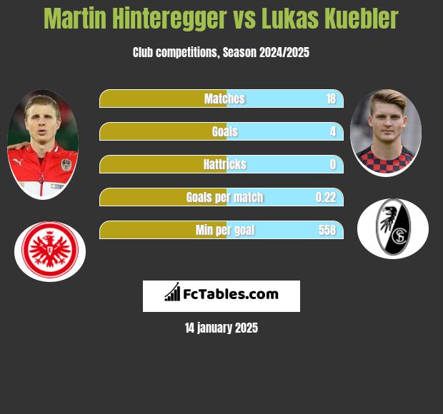 Martin Hinteregger vs Lukas Kuebler h2h player stats