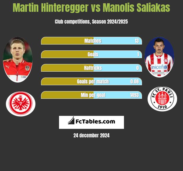 Martin Hinteregger vs Manolis Saliakas h2h player stats