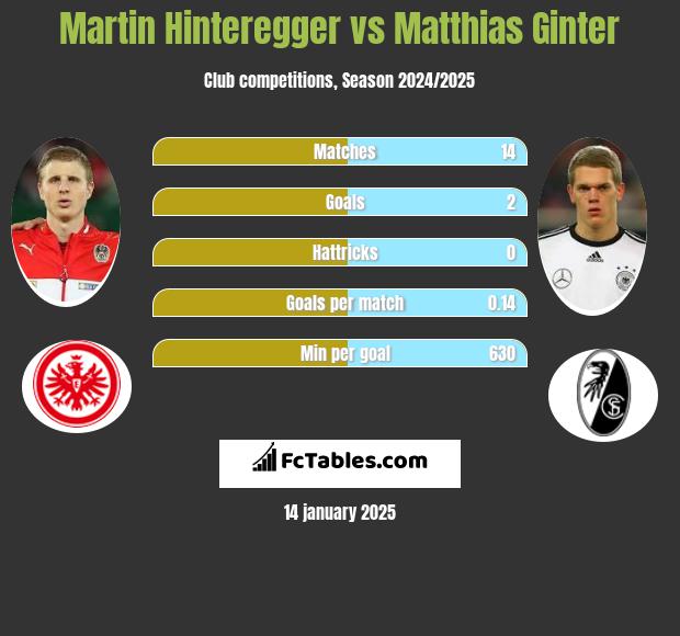 Martin Hinteregger vs Matthias Ginter h2h player stats