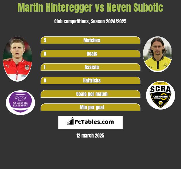 Martin Hinteregger vs Neven Subotic h2h player stats