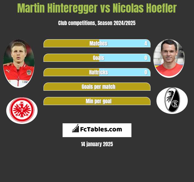 Martin Hinteregger vs Nicolas Hoefler h2h player stats