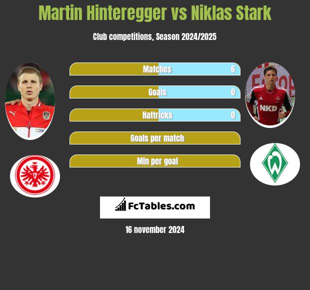 Martin Hinteregger vs Niklas Stark h2h player stats