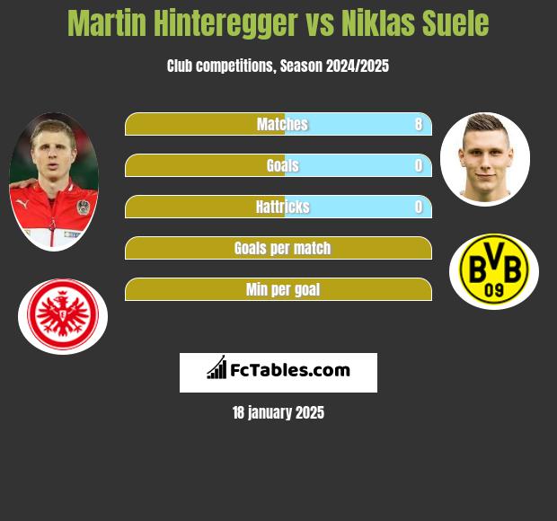 Martin Hinteregger vs Niklas Suele h2h player stats