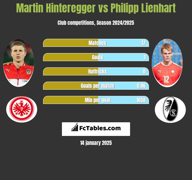 Martin Hinteregger vs Philipp Lienhart h2h player stats