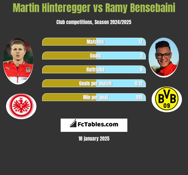 Martin Hinteregger vs Ramy Bensebaini h2h player stats