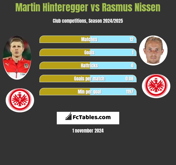 Martin Hinteregger vs Rasmus Nissen h2h player stats