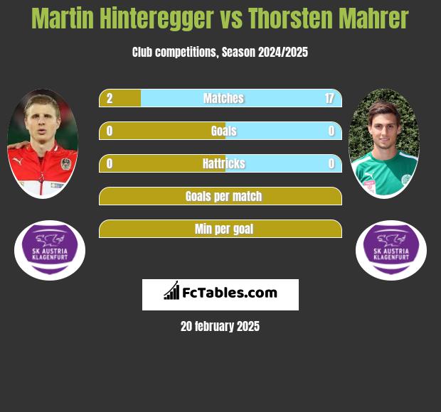 Martin Hinteregger vs Thorsten Mahrer h2h player stats