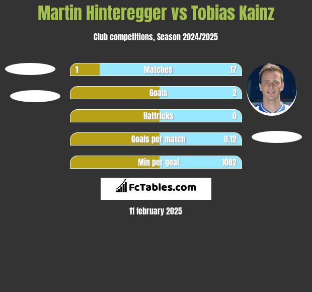 Martin Hinteregger vs Tobias Kainz h2h player stats