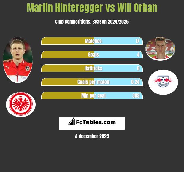 Martin Hinteregger vs Will Orban h2h player stats