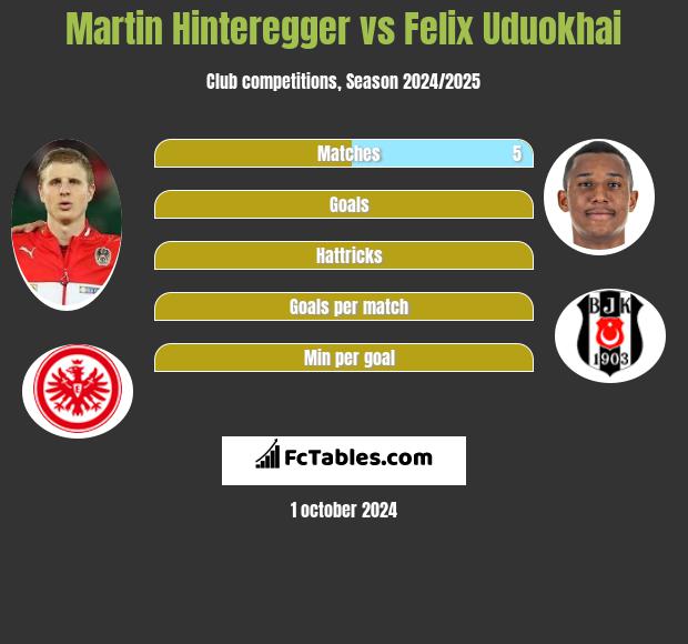 Martin Hinteregger vs Felix Uduokhai h2h player stats