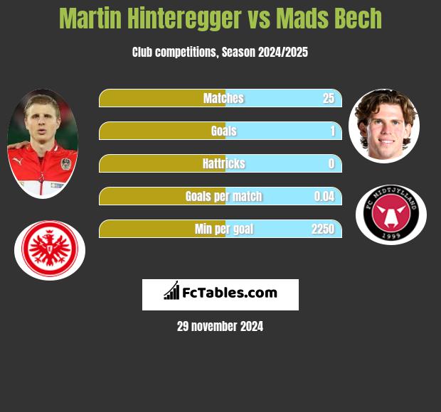 Martin Hinteregger vs Mads Bech h2h player stats