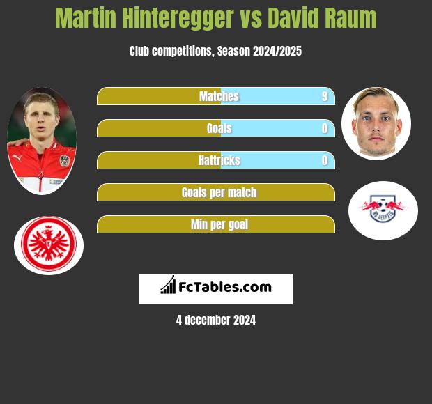 Martin Hinteregger vs David Raum h2h player stats