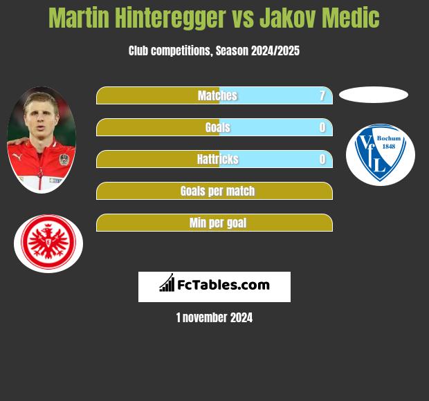 Martin Hinteregger vs Jakov Medic h2h player stats