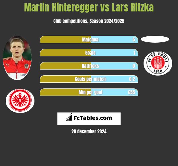 Martin Hinteregger vs Lars Ritzka h2h player stats