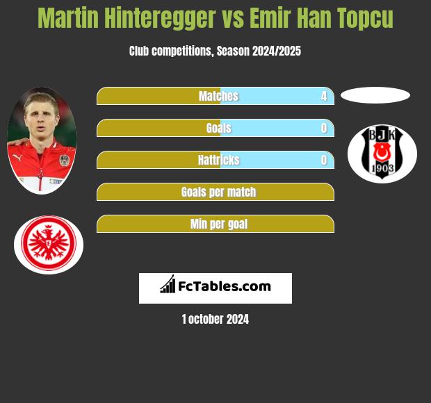 Martin Hinteregger vs Emir Han Topcu h2h player stats