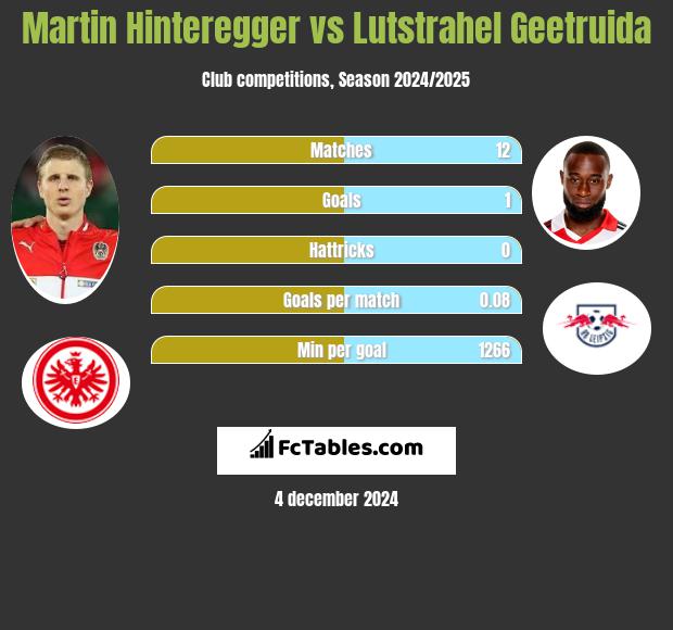 Martin Hinteregger vs Lutstrahel Geetruida h2h player stats