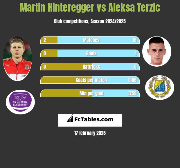 Martin Hinteregger vs Aleksa Terzic h2h player stats