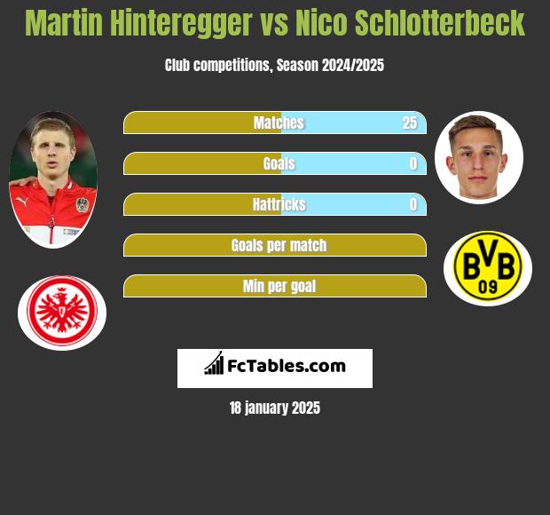 Martin Hinteregger vs Nico Schlotterbeck h2h player stats