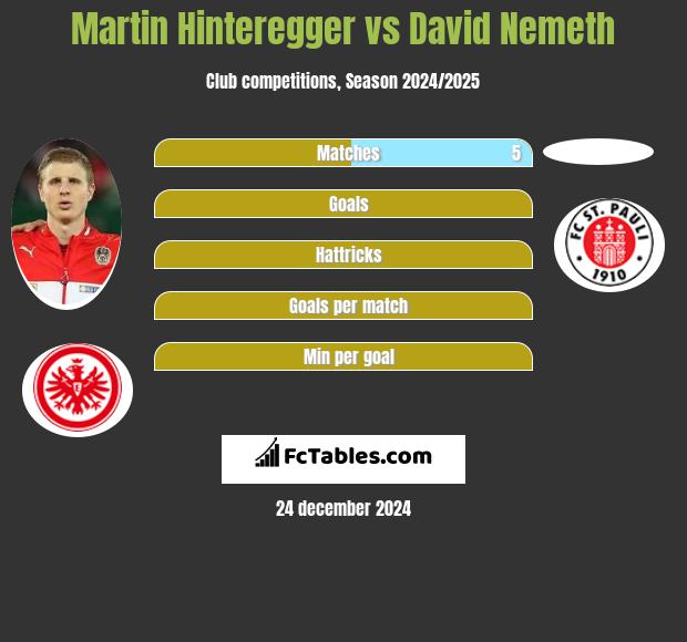 Martin Hinteregger vs David Nemeth h2h player stats