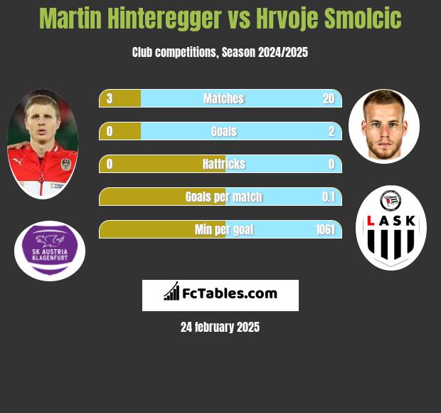 Martin Hinteregger vs Hrvoje Smolcic h2h player stats