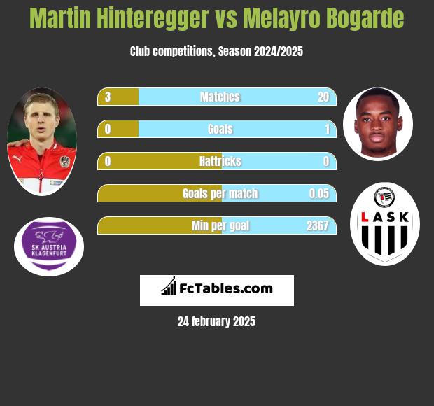 Martin Hinteregger vs Melayro Bogarde h2h player stats