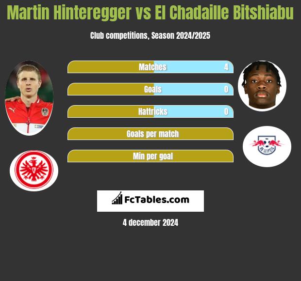 Martin Hinteregger vs El Chadaille Bitshiabu h2h player stats