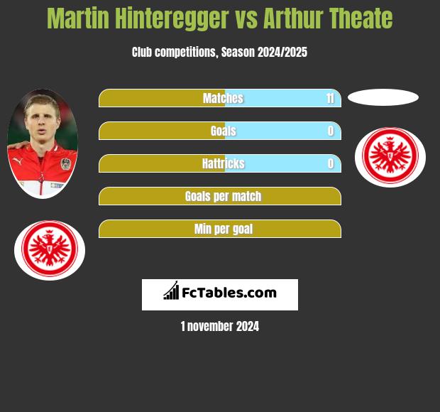 Martin Hinteregger vs Arthur Theate h2h player stats