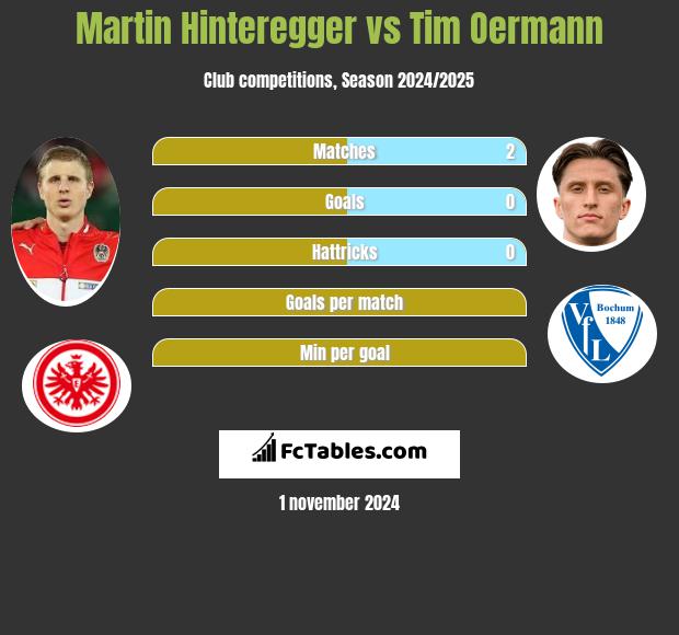 Martin Hinteregger vs Tim Oermann h2h player stats