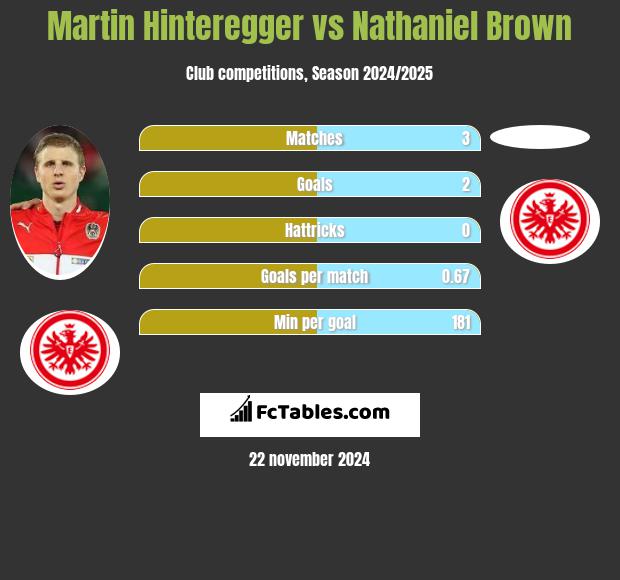 Martin Hinteregger vs Nathaniel Brown h2h player stats