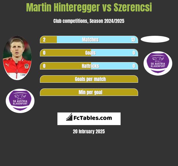 Martin Hinteregger vs Szerencsi h2h player stats