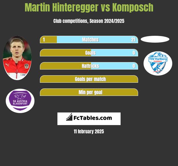 Martin Hinteregger vs Komposch h2h player stats