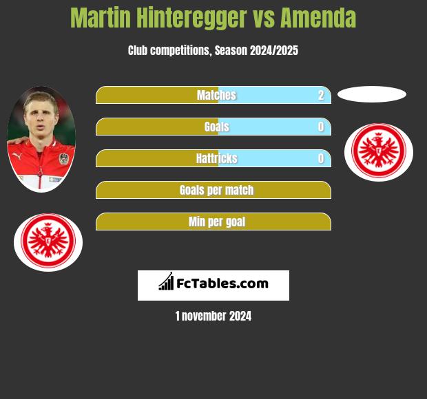 Martin Hinteregger vs Amenda h2h player stats