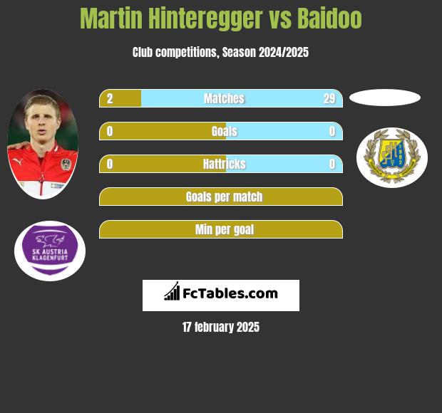 Martin Hinteregger vs Baidoo h2h player stats