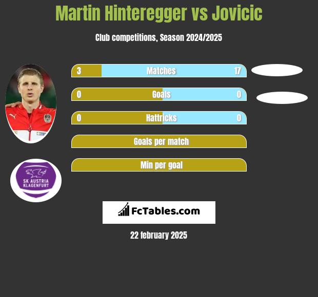 Martin Hinteregger vs Jovicic h2h player stats