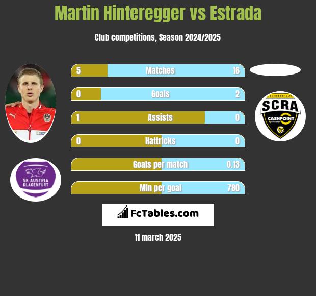 Martin Hinteregger vs Estrada h2h player stats