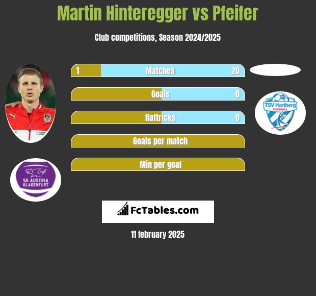 Martin Hinteregger vs Pfeifer h2h player stats