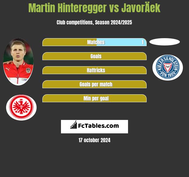 Martin Hinteregger vs JavorÄek h2h player stats