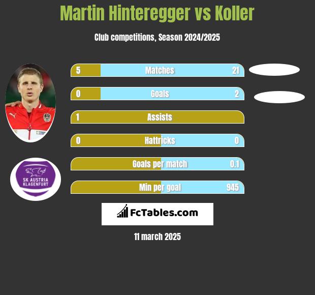 Martin Hinteregger vs Koller h2h player stats