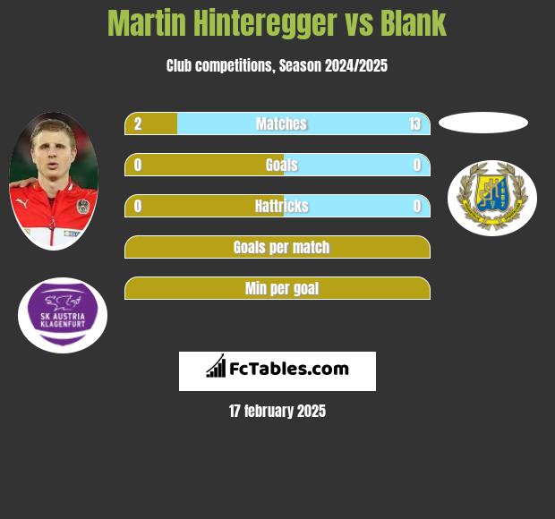 Martin Hinteregger vs Blank h2h player stats