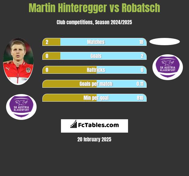 Martin Hinteregger vs Robatsch h2h player stats