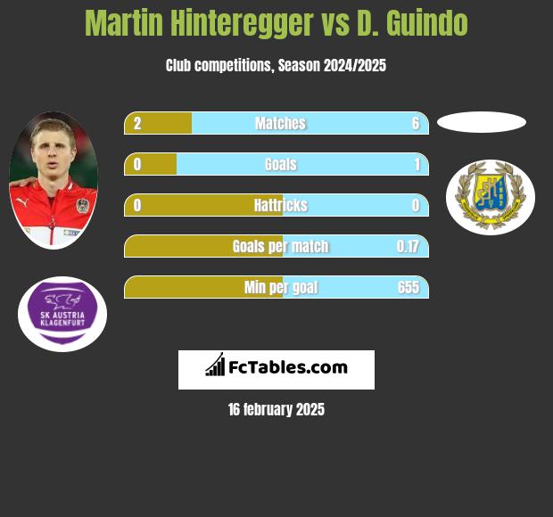 Martin Hinteregger vs D. Guindo h2h player stats