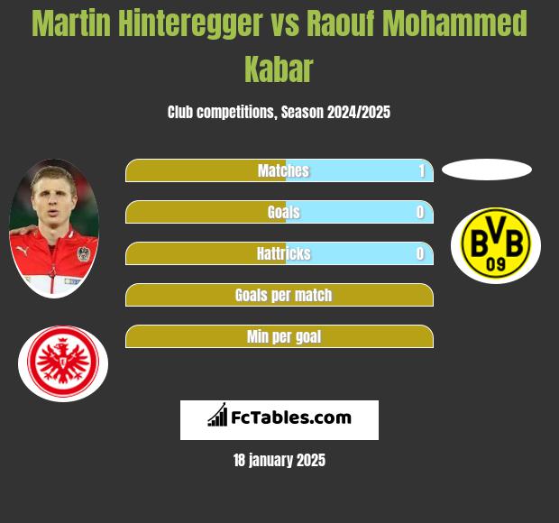 Martin Hinteregger vs Raouf Mohammed Kabar h2h player stats