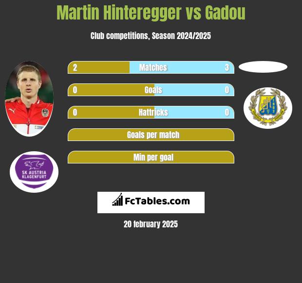 Martin Hinteregger vs Gadou h2h player stats