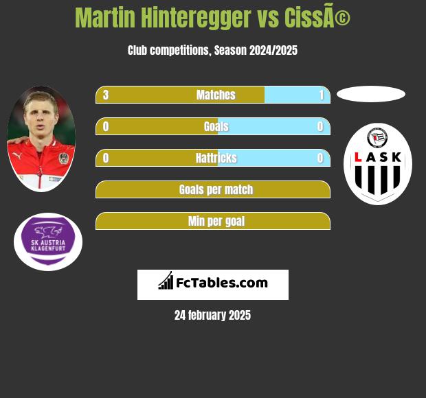 Martin Hinteregger vs CissÃ© h2h player stats