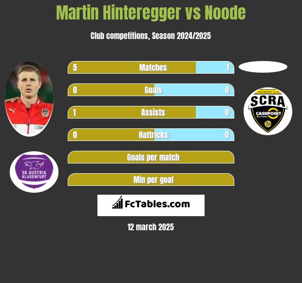 Martin Hinteregger vs Noode h2h player stats