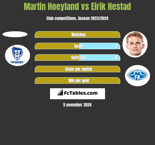 Martin Hoeyland vs Eirik Hestad h2h player stats